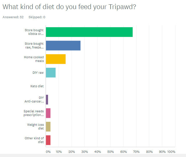 Tripawds Nutrition Survey Results