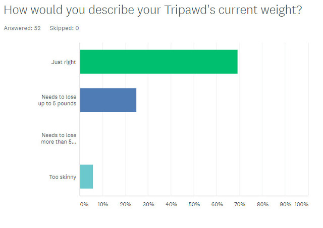 Tripawds Nutrition Survey Results