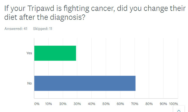Tripawds Nutrition Survey Results