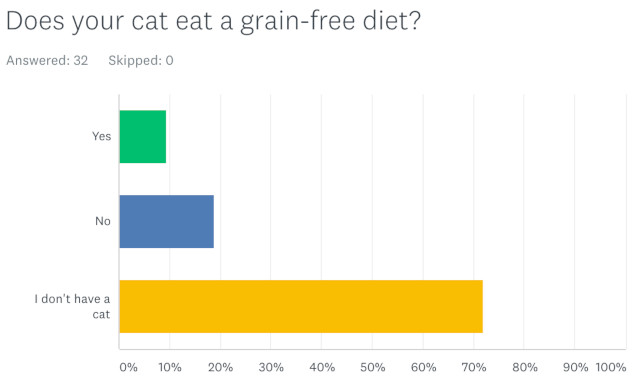 Grain-free cat food feeding survey