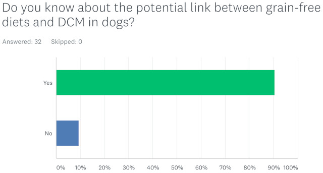 Pet parents DCM knowledge