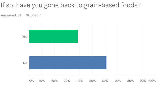 number of pet parents buying grain-based food